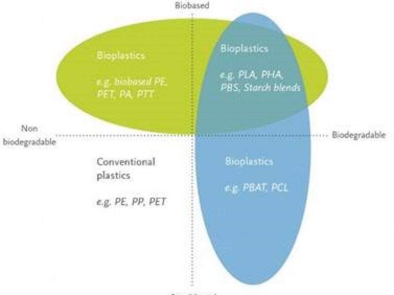 bioplastiche